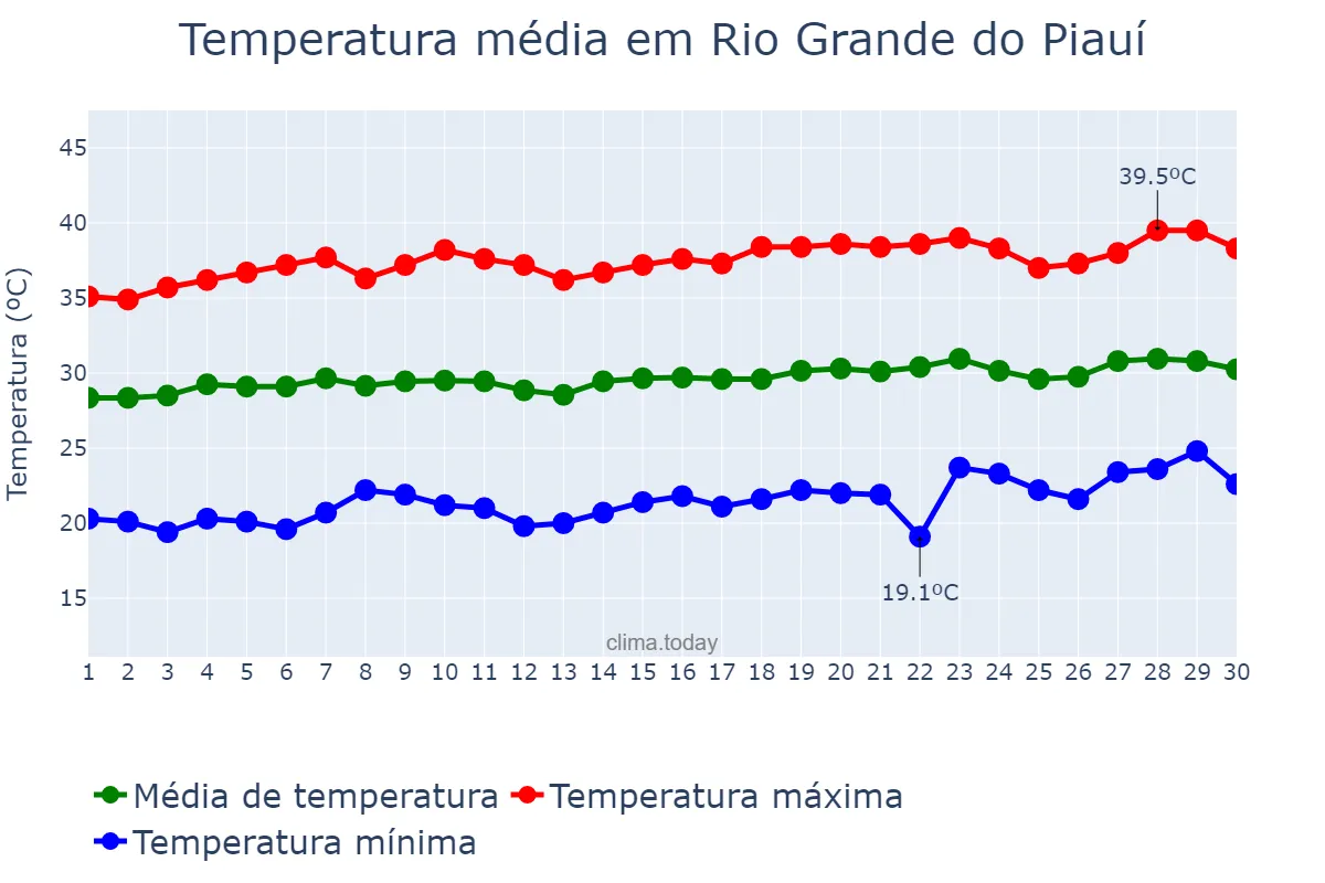 Temperatura em setembro em Rio Grande do Piauí, PI, BR