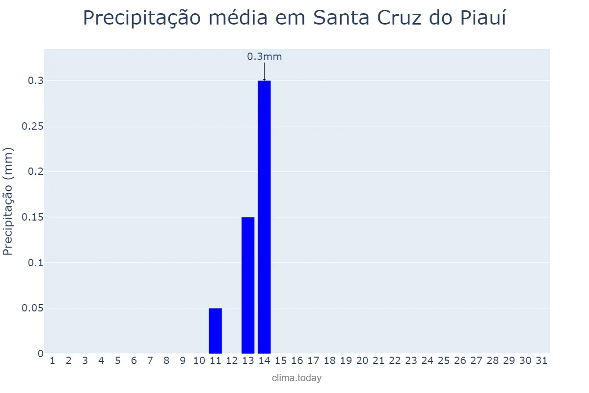 Precipitação em agosto em Santa Cruz do Piauí, PI, BR