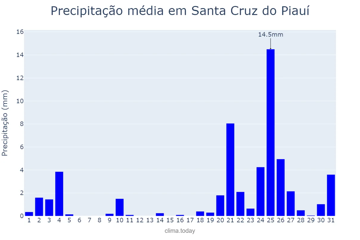 Precipitação em dezembro em Santa Cruz do Piauí, PI, BR