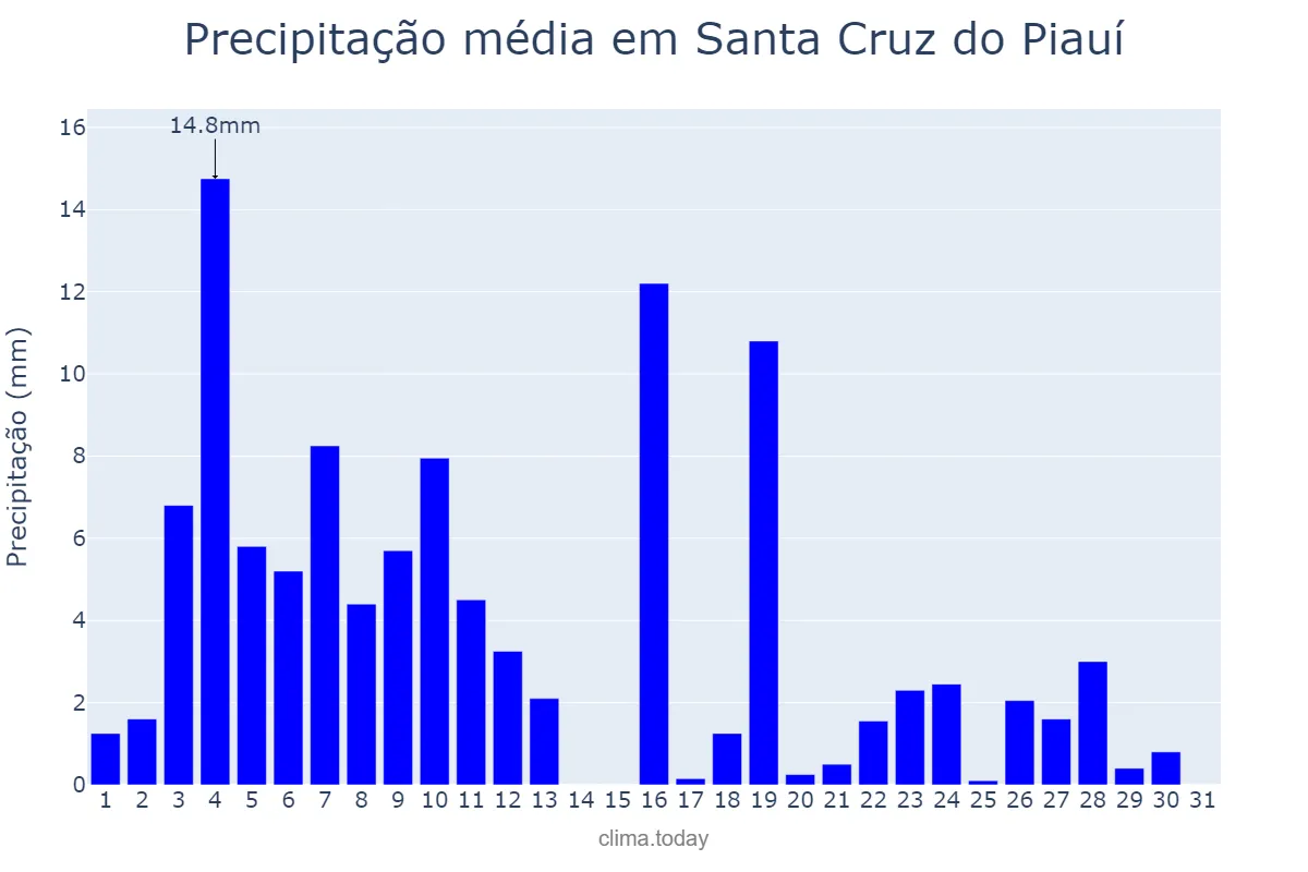 Precipitação em janeiro em Santa Cruz do Piauí, PI, BR
