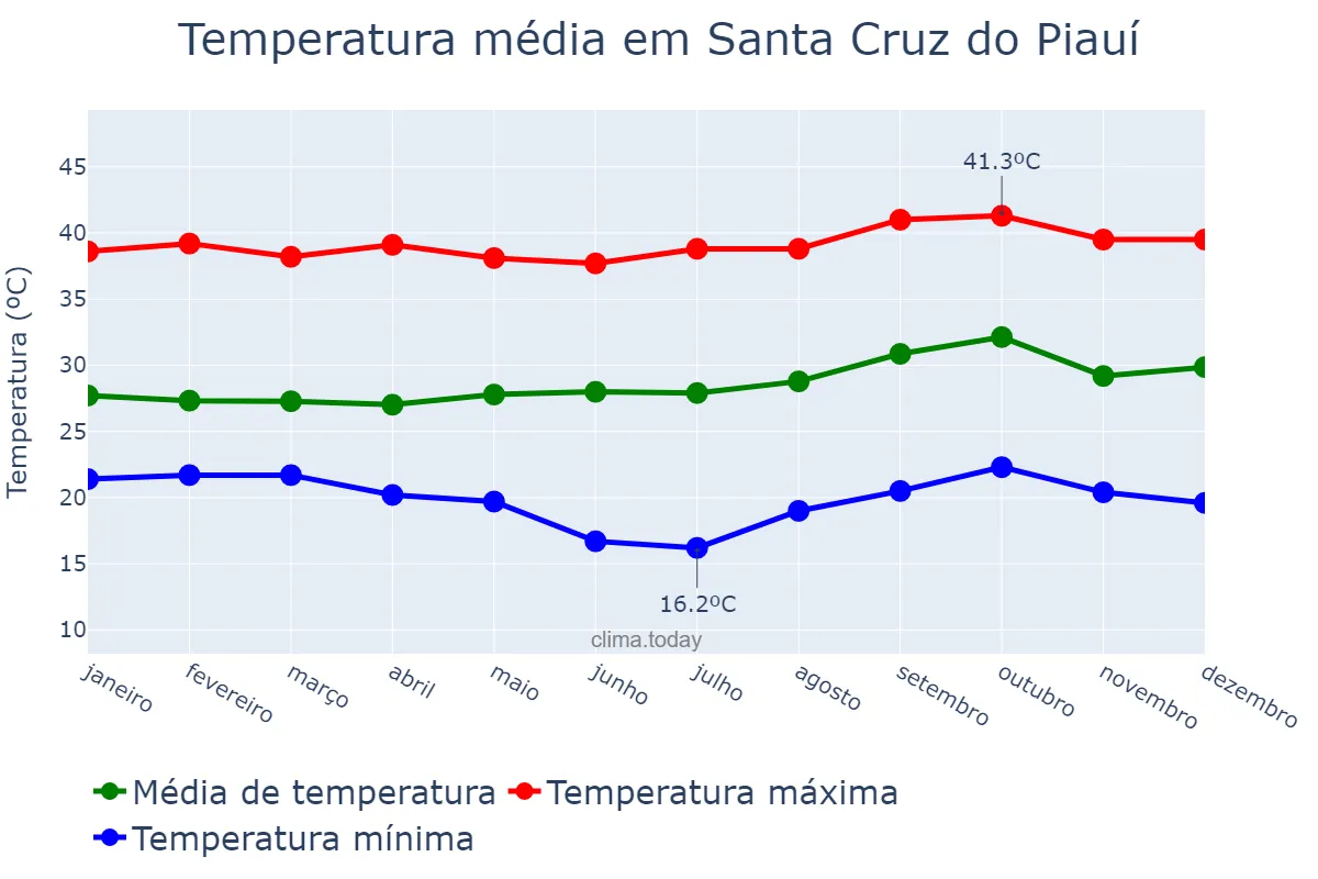 Temperatura anual em Santa Cruz do Piauí, PI, BR