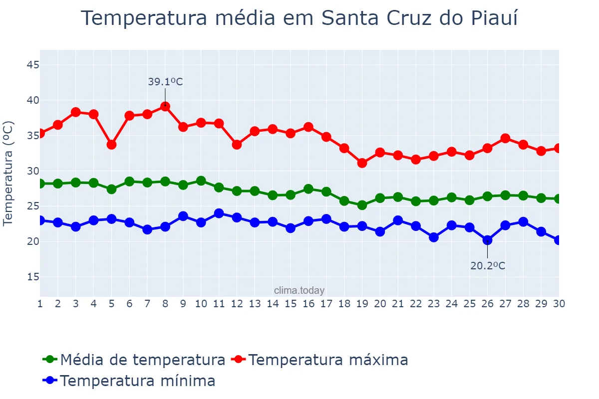 Temperatura em abril em Santa Cruz do Piauí, PI, BR