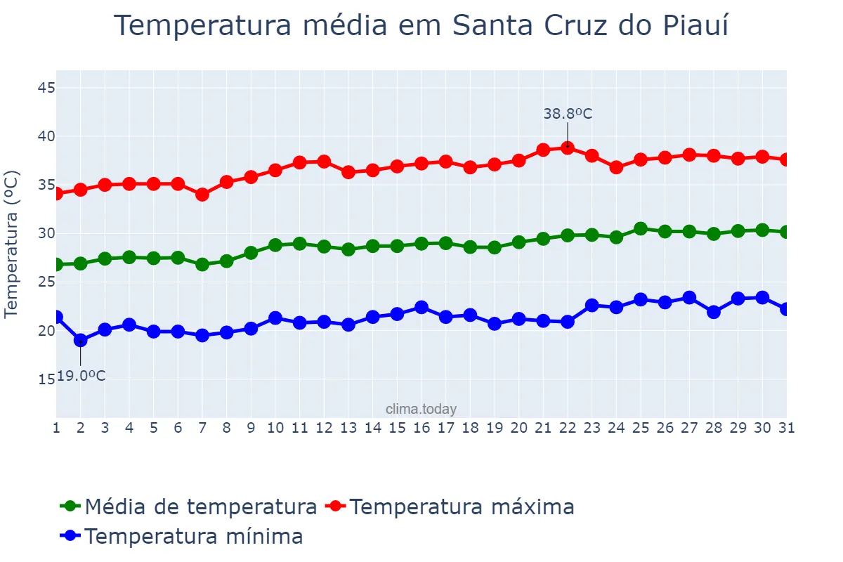 Temperatura em agosto em Santa Cruz do Piauí, PI, BR