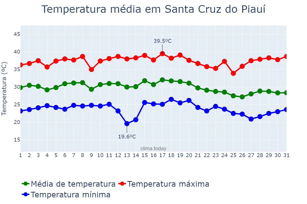 Temperatura em dezembro em Santa Cruz do Piauí, PI, BR