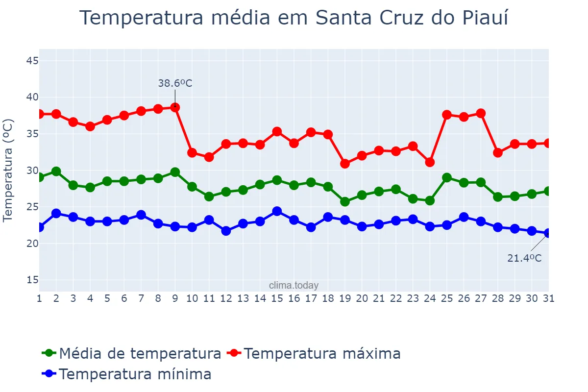Temperatura em janeiro em Santa Cruz do Piauí, PI, BR