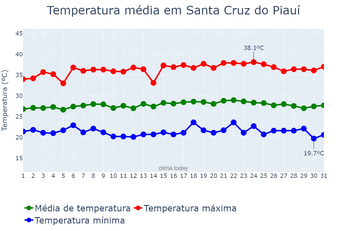 Temperatura em maio em Santa Cruz do Piauí, PI, BR