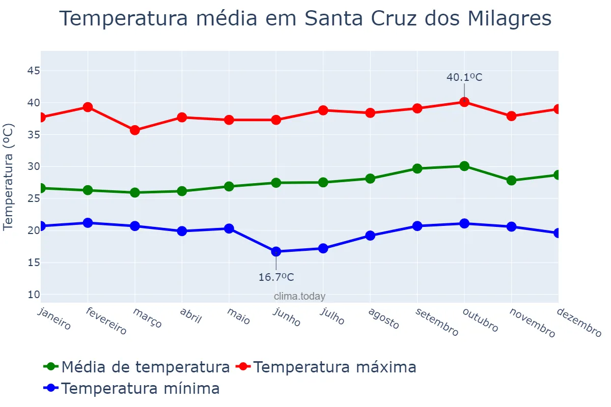 Temperatura anual em Santa Cruz dos Milagres, PI, BR
