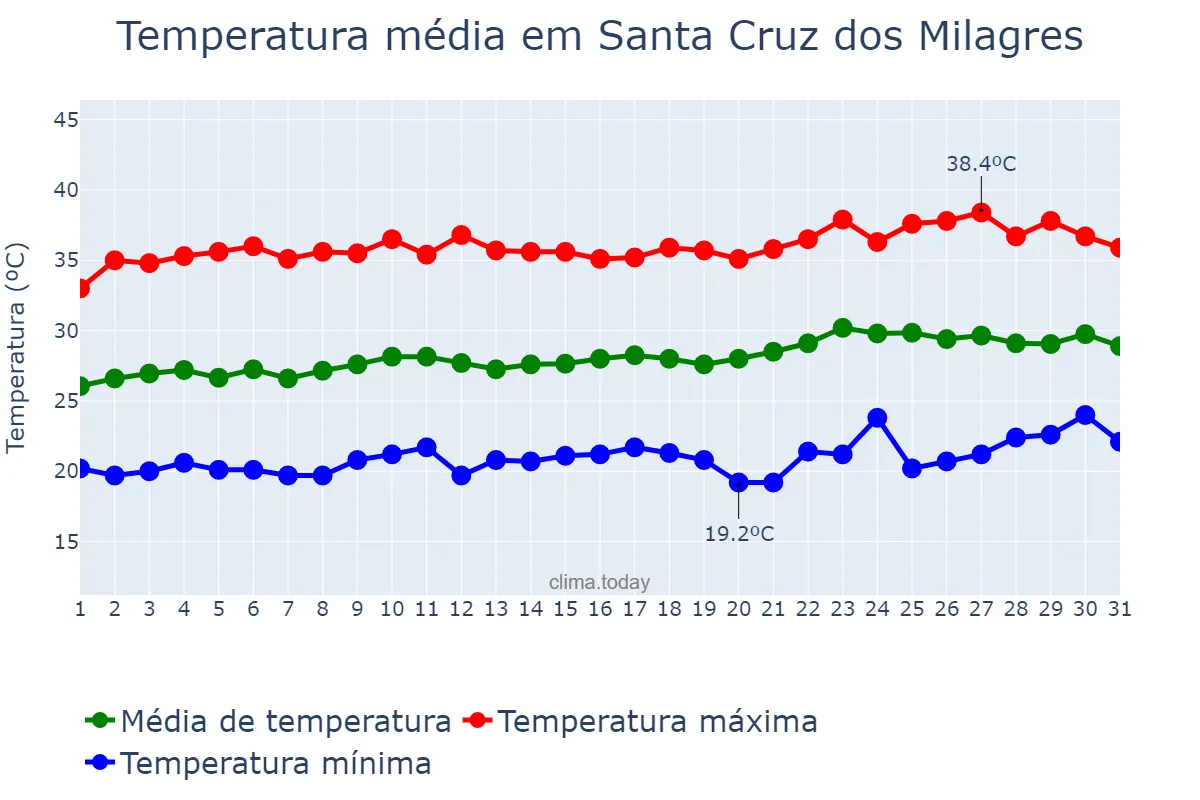 Temperatura em agosto em Santa Cruz dos Milagres, PI, BR