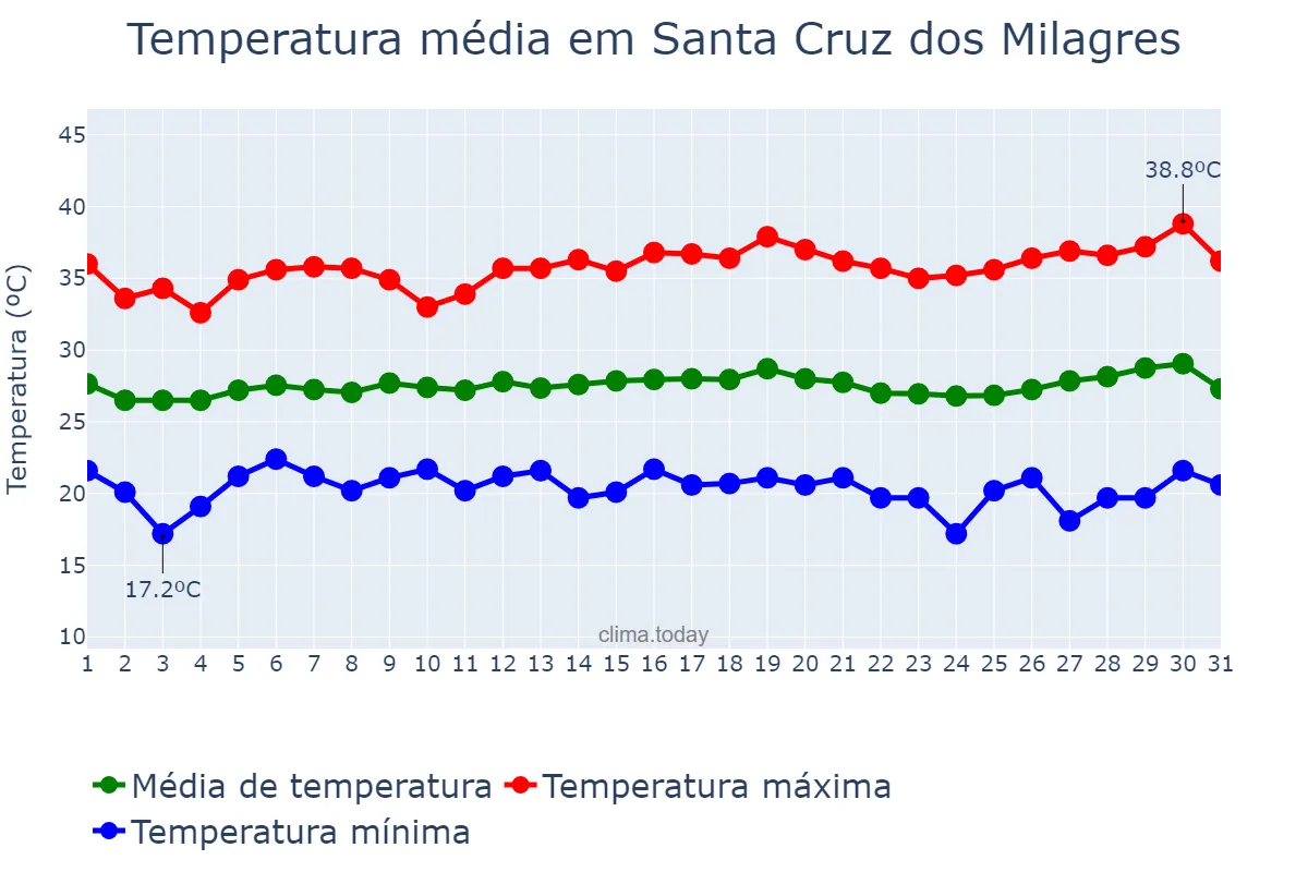 Temperatura em julho em Santa Cruz dos Milagres, PI, BR