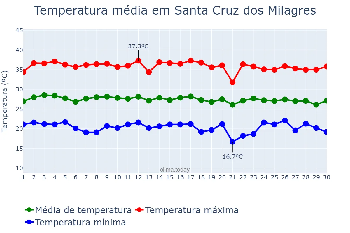 Temperatura em junho em Santa Cruz dos Milagres, PI, BR