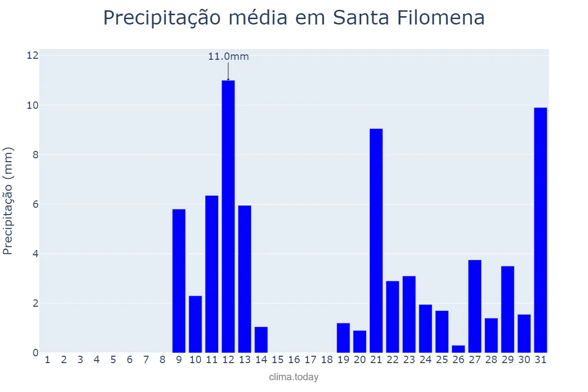 Precipitação em outubro em Santa Filomena, PI, BR