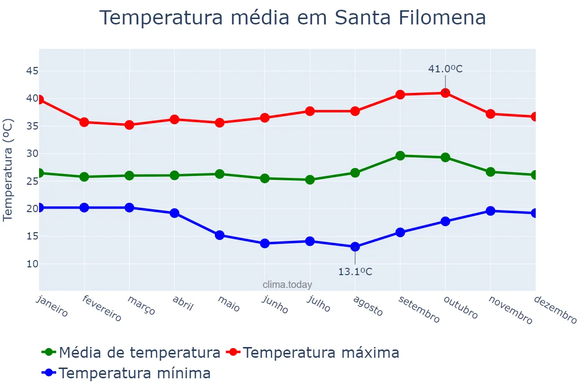 Temperatura anual em Santa Filomena, PI, BR