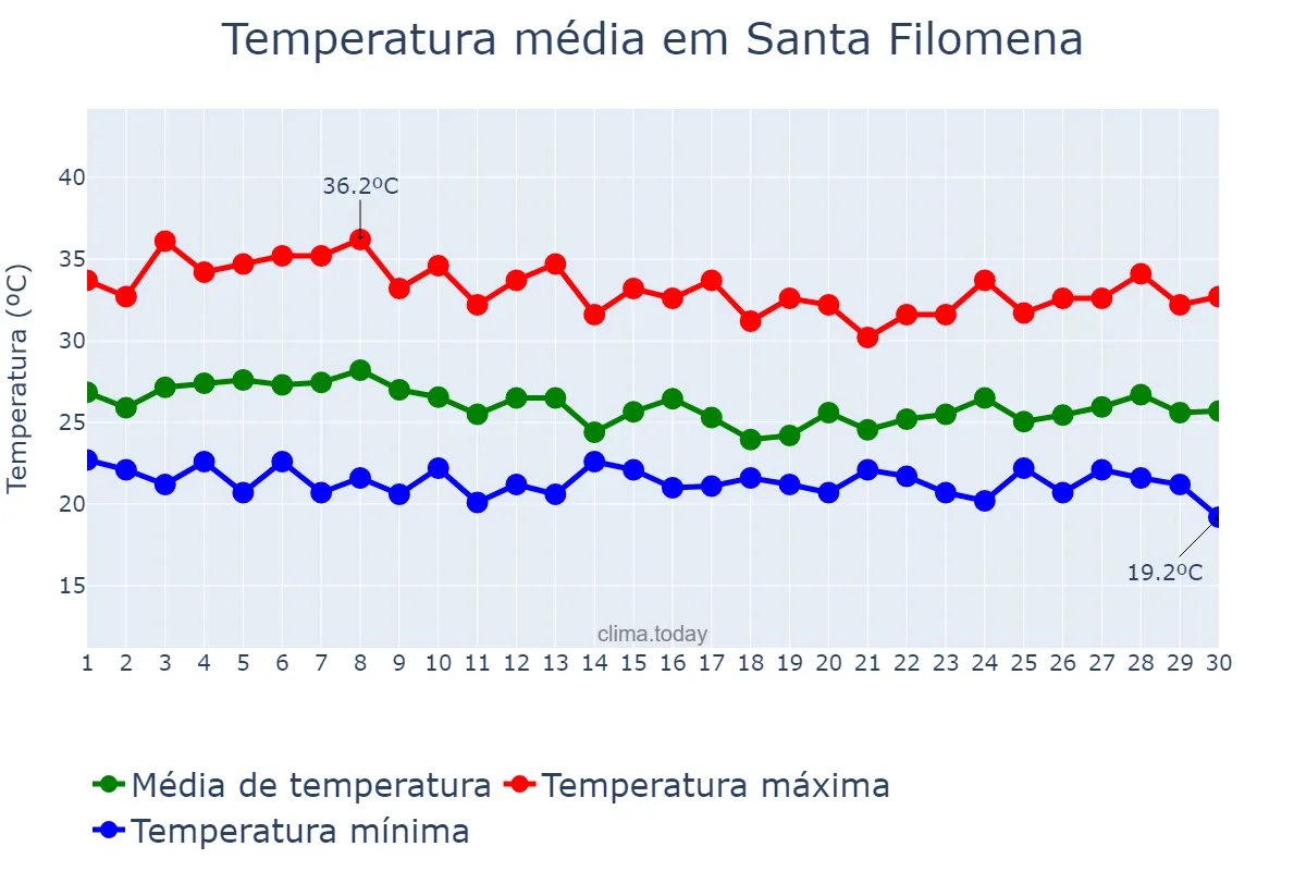 Temperatura em abril em Santa Filomena, PI, BR