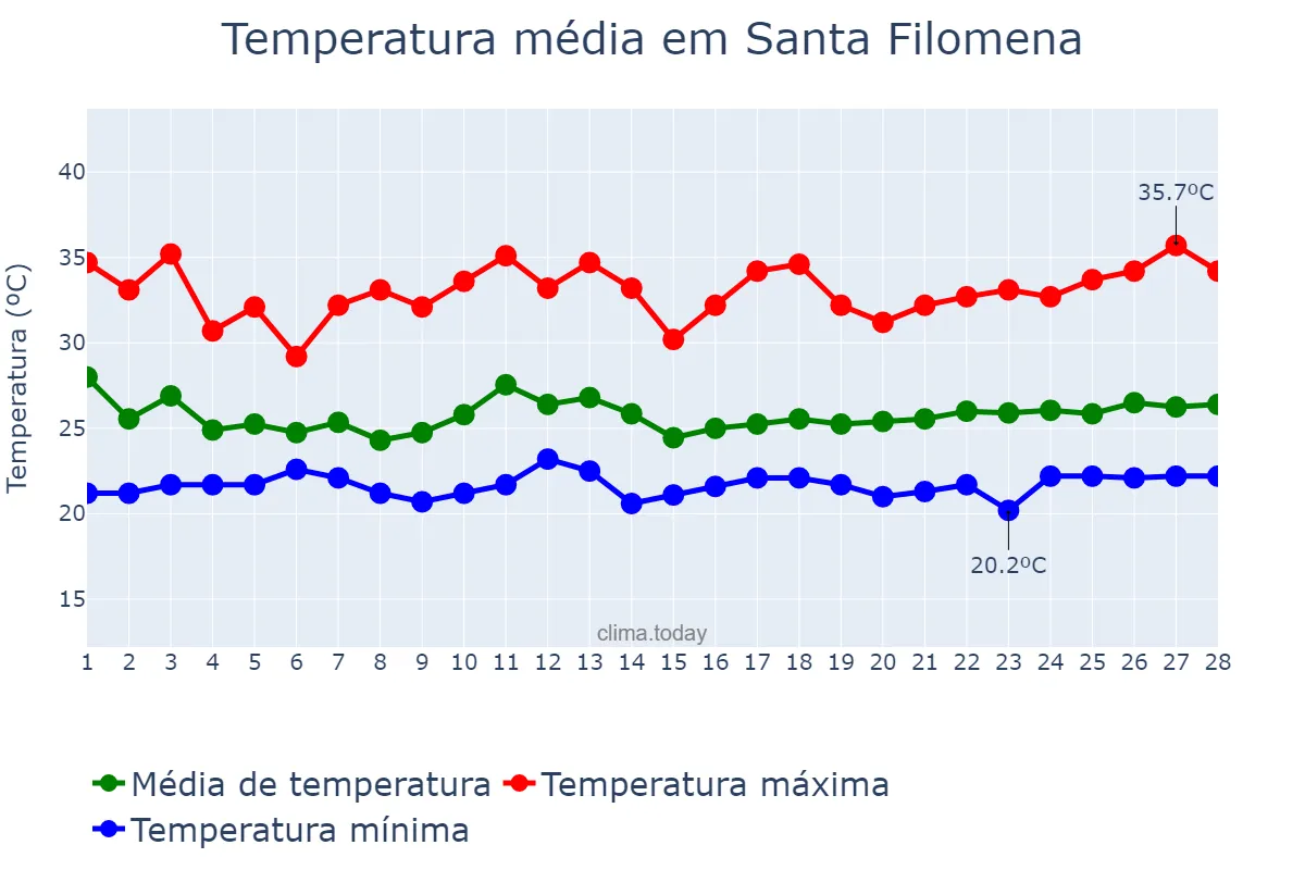 Temperatura em fevereiro em Santa Filomena, PI, BR