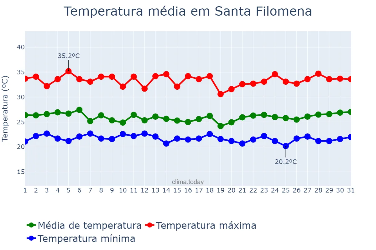 Temperatura em marco em Santa Filomena, PI, BR