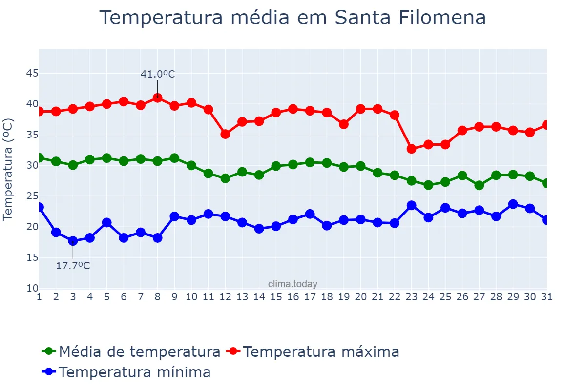 Temperatura em outubro em Santa Filomena, PI, BR