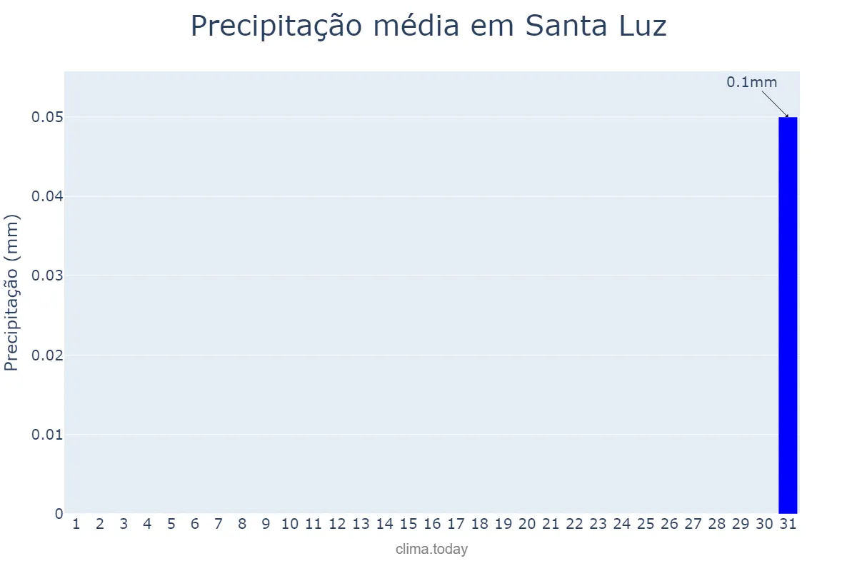 Precipitação em agosto em Santa Luz, PI, BR