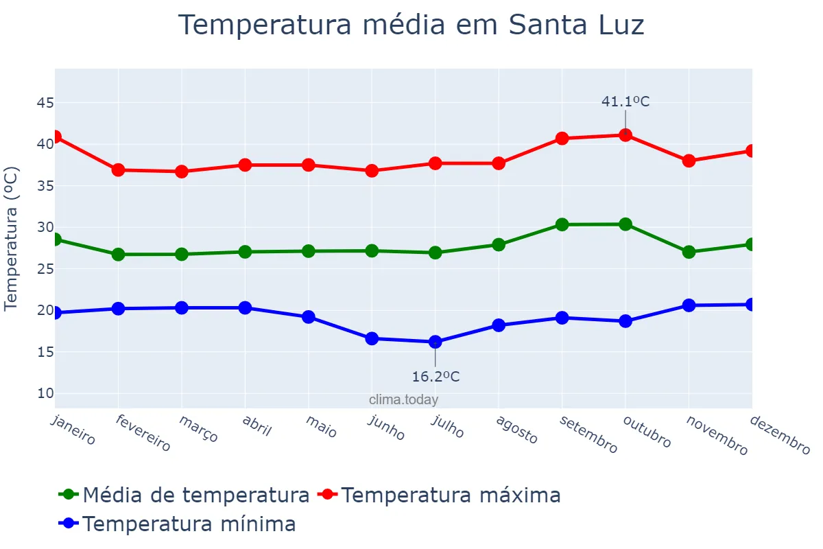 Temperatura anual em Santa Luz, PI, BR
