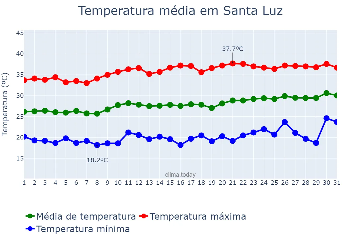 Temperatura em agosto em Santa Luz, PI, BR