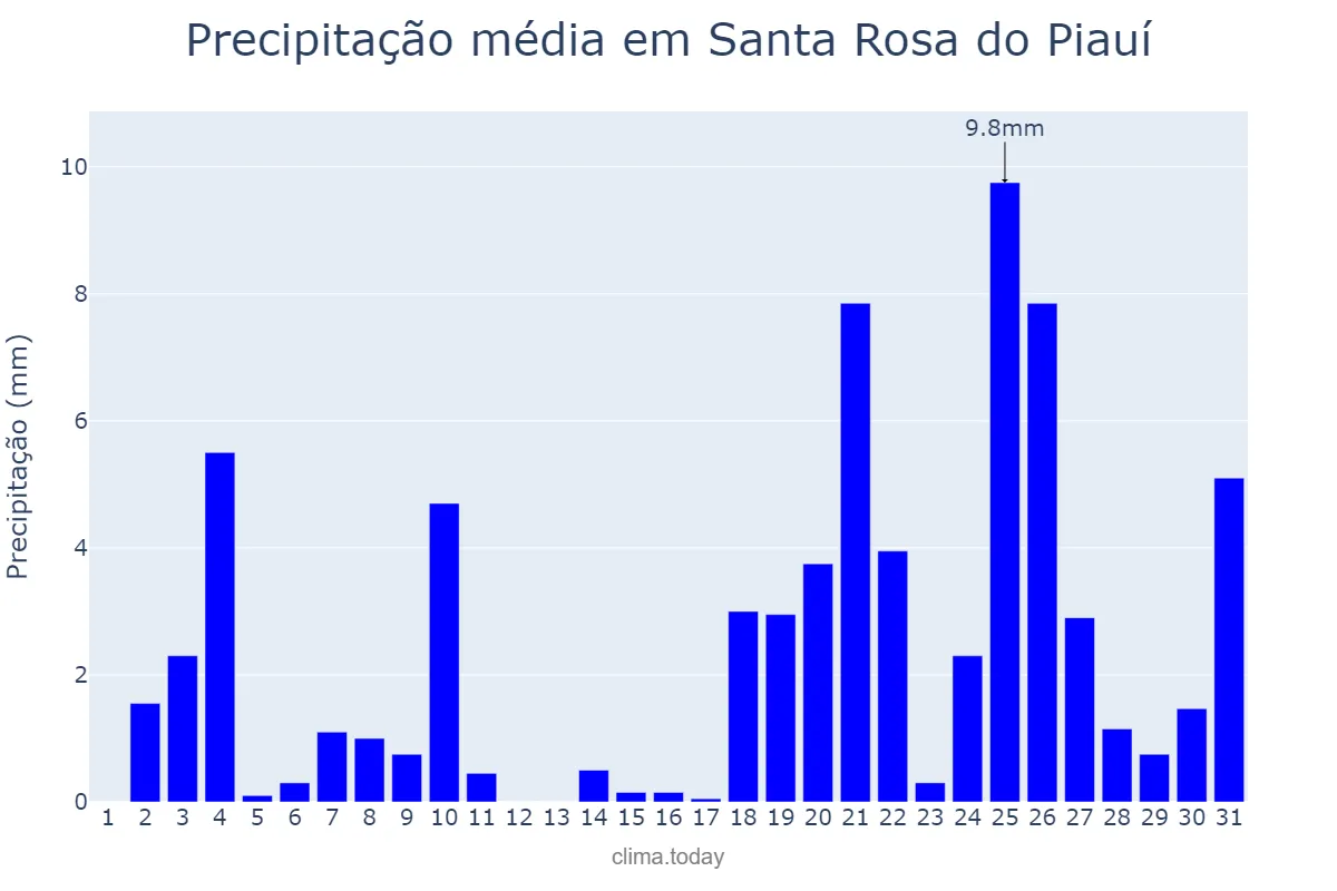 Precipitação em dezembro em Santa Rosa do Piauí, PI, BR