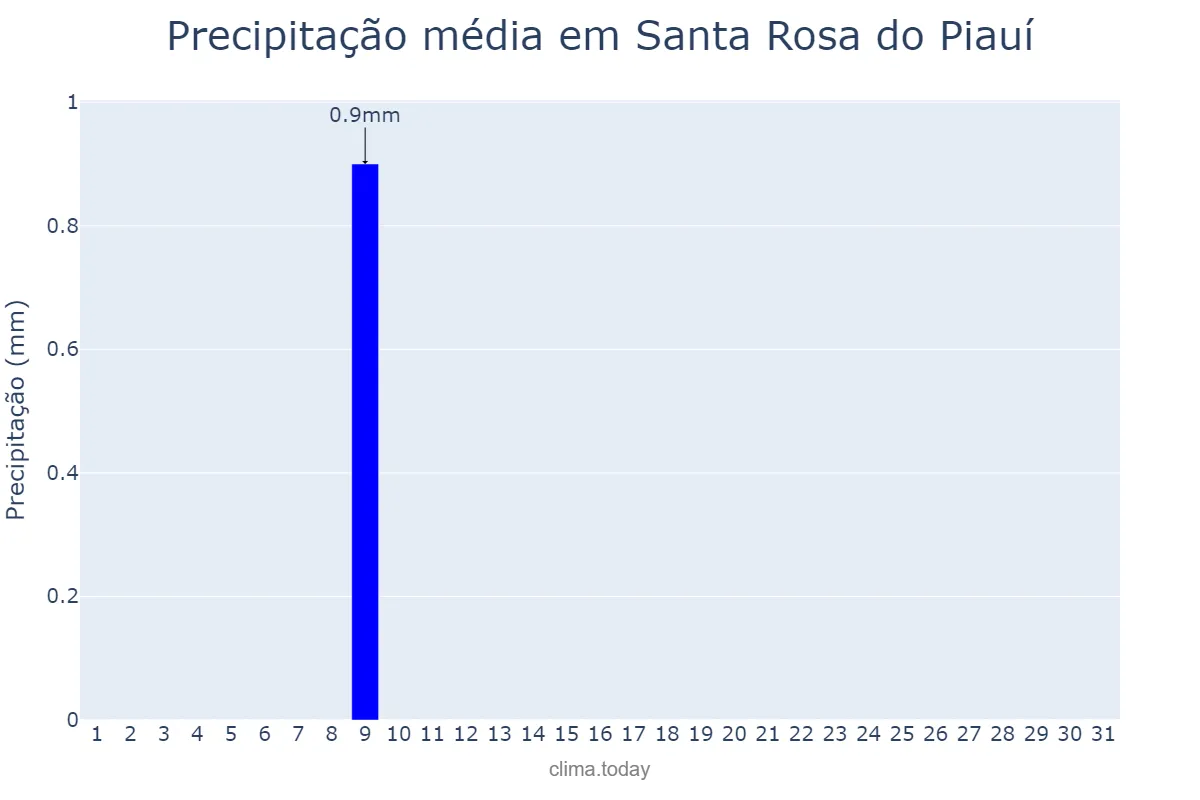 Precipitação em julho em Santa Rosa do Piauí, PI, BR
