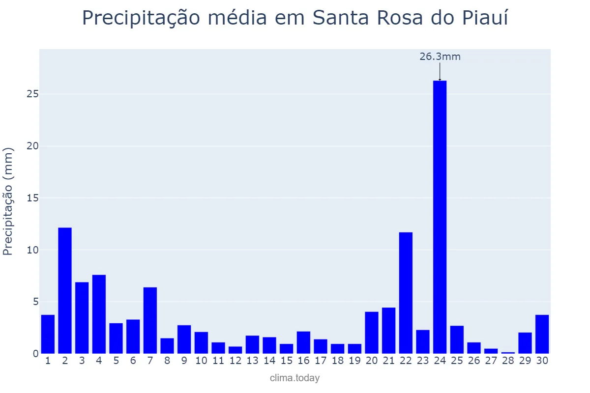 Precipitação em novembro em Santa Rosa do Piauí, PI, BR