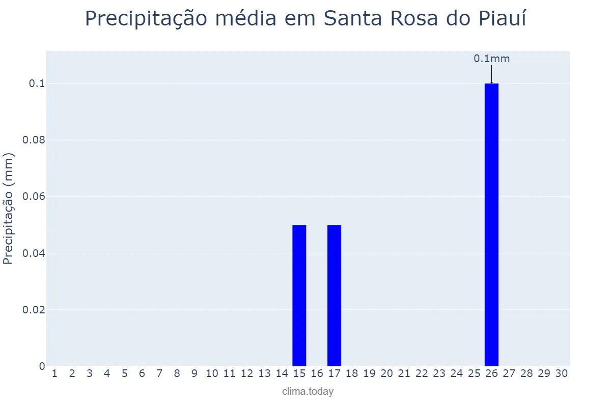Precipitação em setembro em Santa Rosa do Piauí, PI, BR