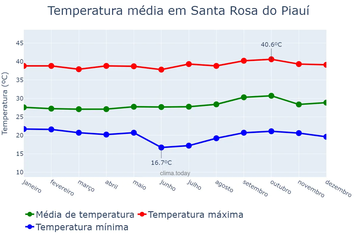 Temperatura anual em Santa Rosa do Piauí, PI, BR