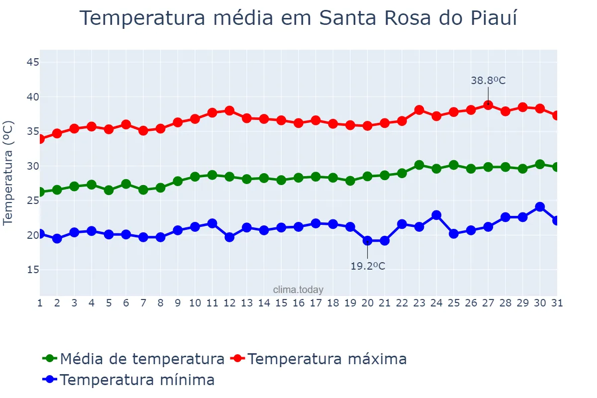 Temperatura em agosto em Santa Rosa do Piauí, PI, BR