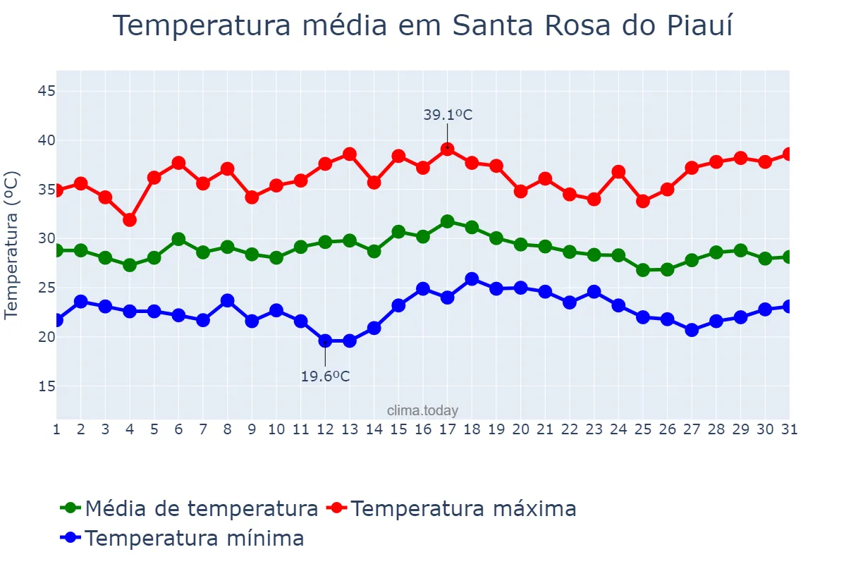 Temperatura em dezembro em Santa Rosa do Piauí, PI, BR