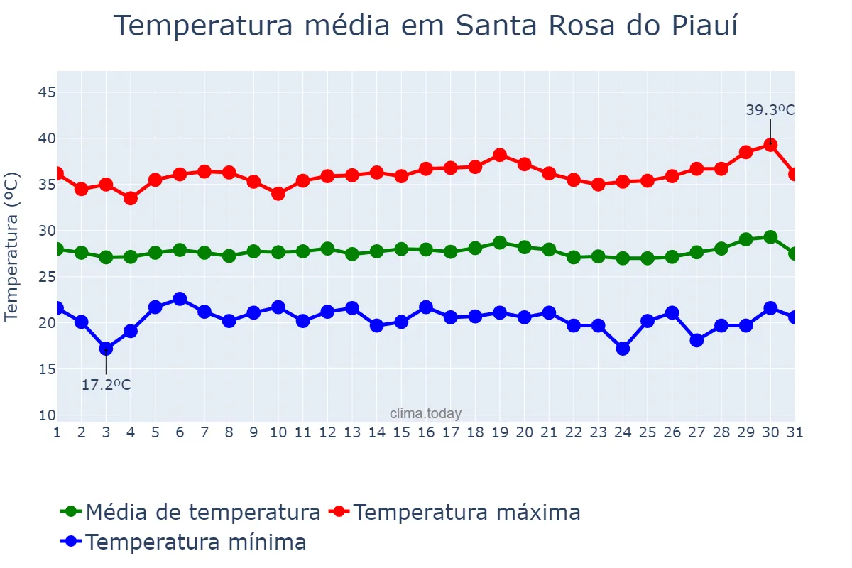 Temperatura em julho em Santa Rosa do Piauí, PI, BR