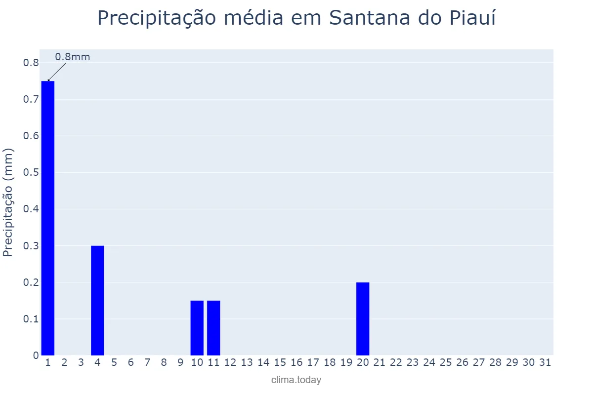 Precipitação em julho em Santana do Piauí, PI, BR