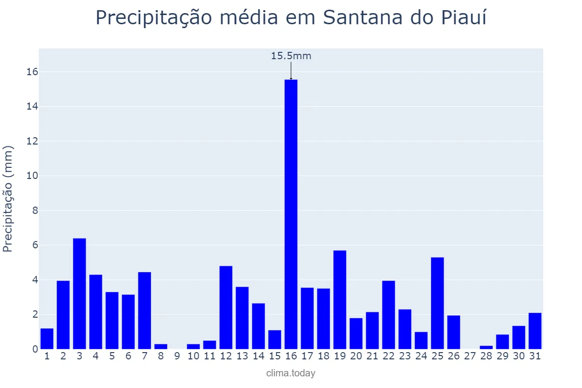 Precipitação em marco em Santana do Piauí, PI, BR