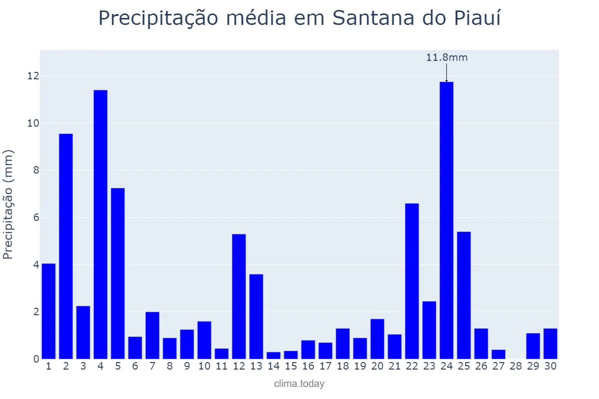 Precipitação em novembro em Santana do Piauí, PI, BR