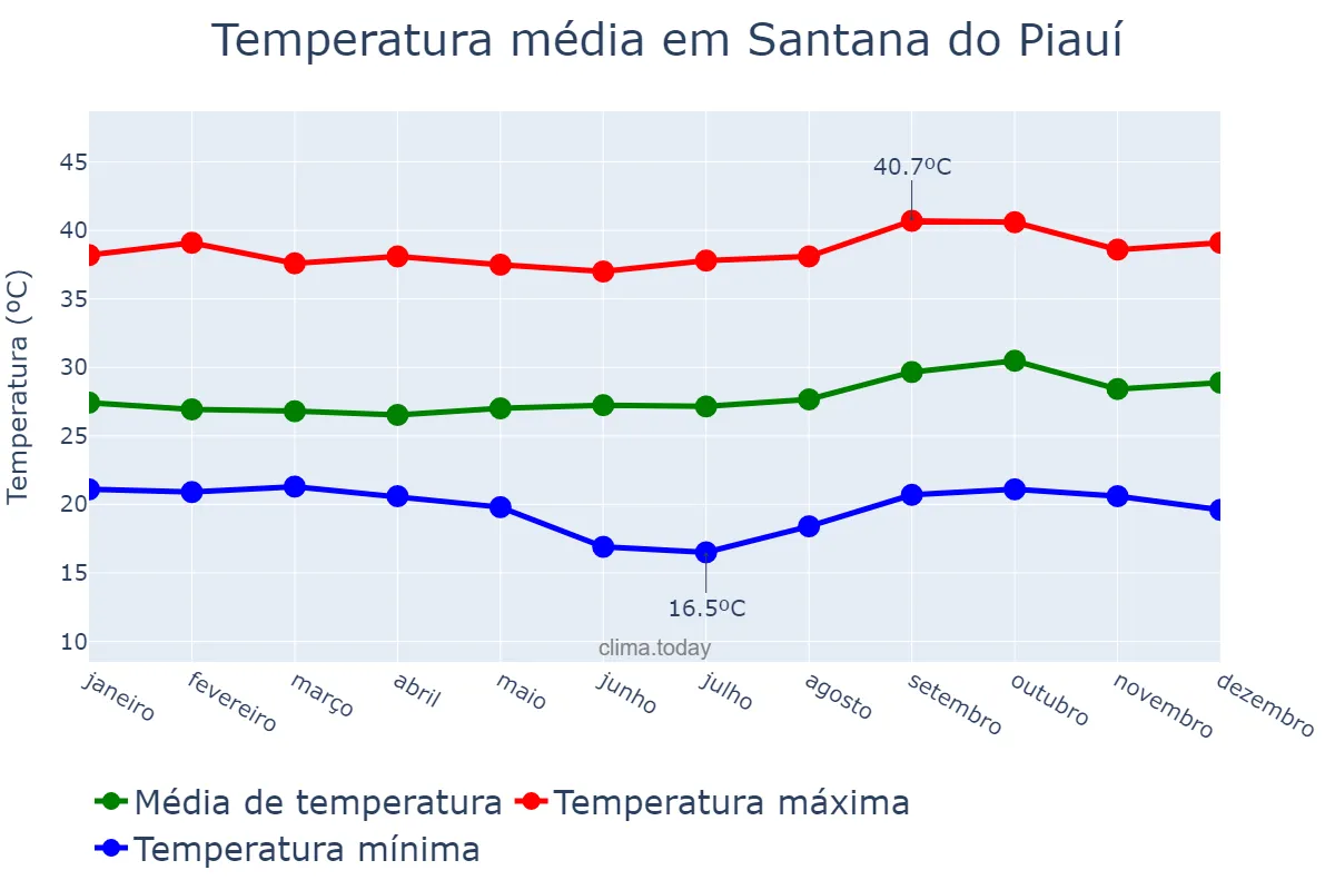 Temperatura anual em Santana do Piauí, PI, BR