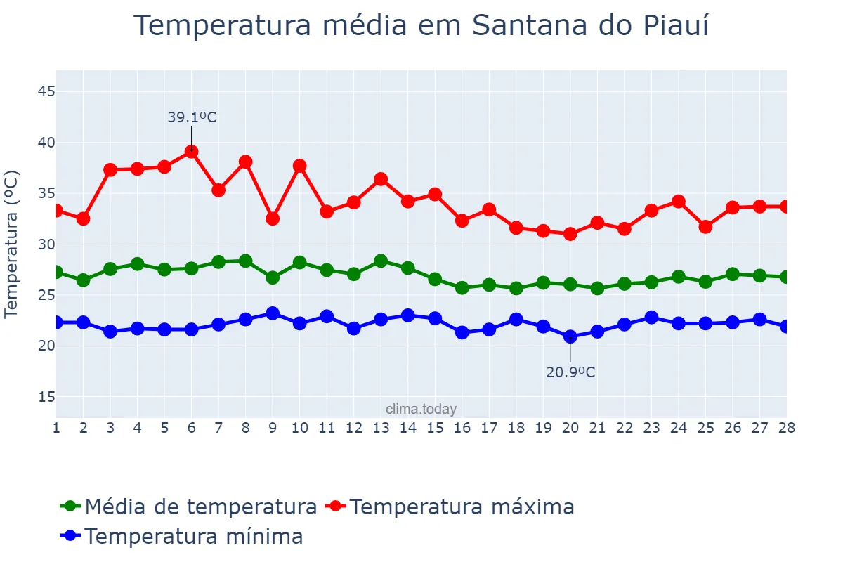 Temperatura em fevereiro em Santana do Piauí, PI, BR