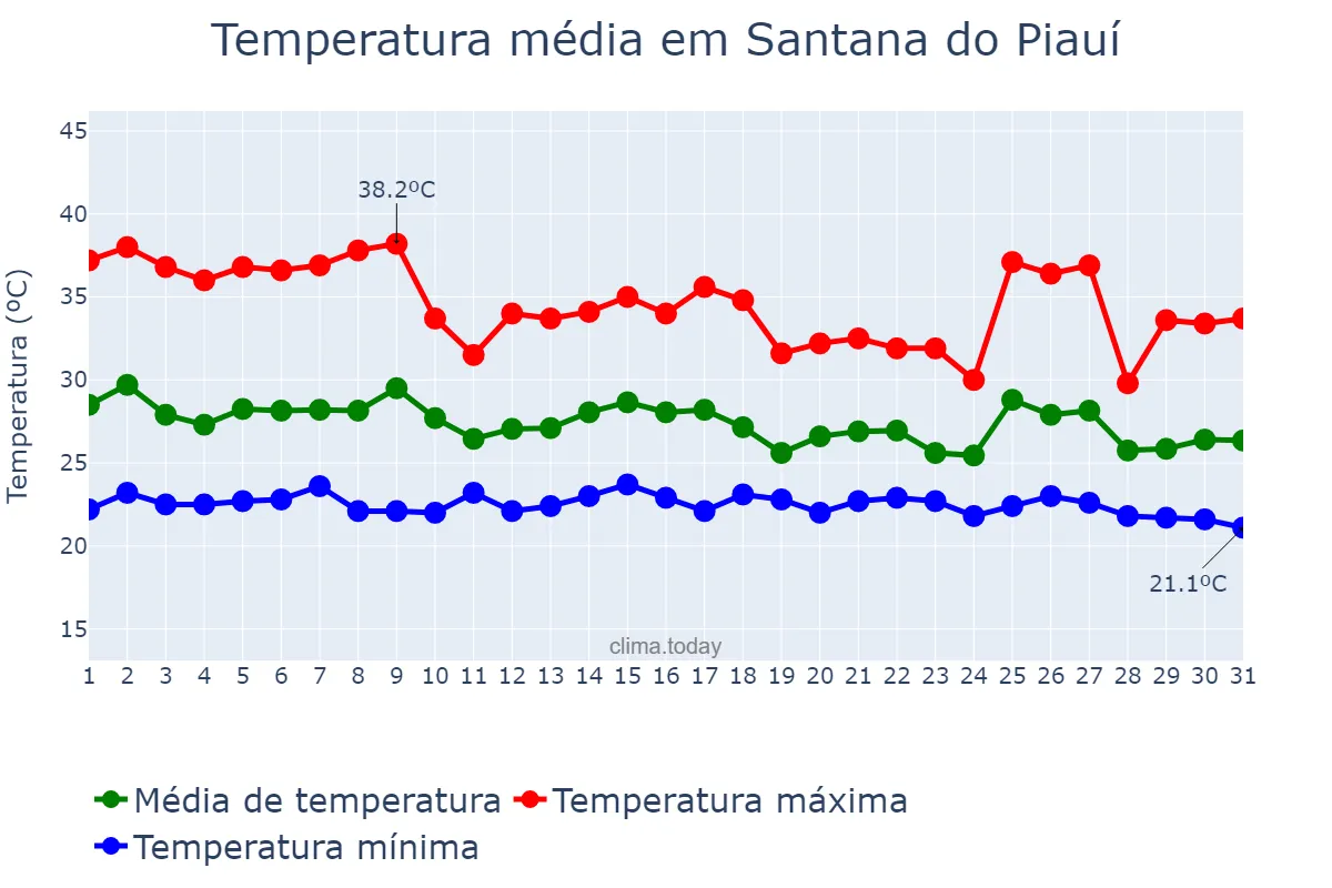 Temperatura em janeiro em Santana do Piauí, PI, BR
