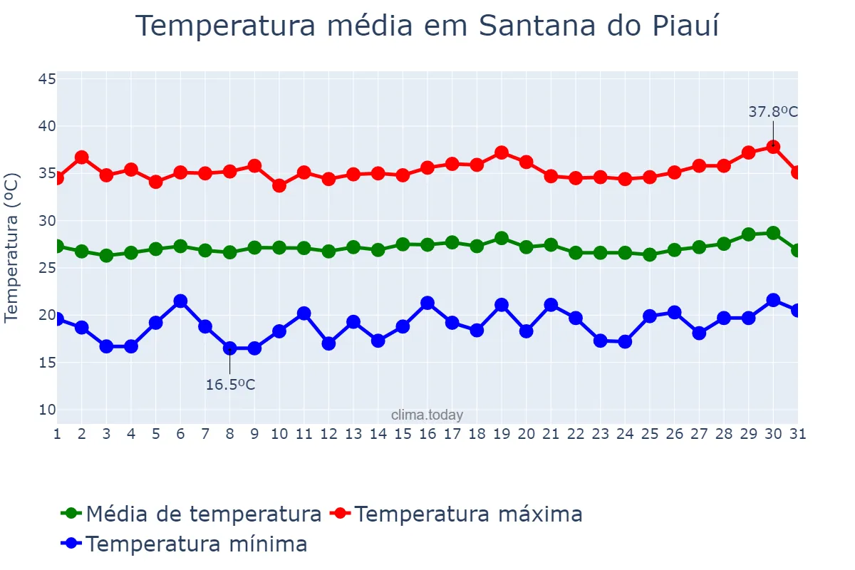 Temperatura em julho em Santana do Piauí, PI, BR