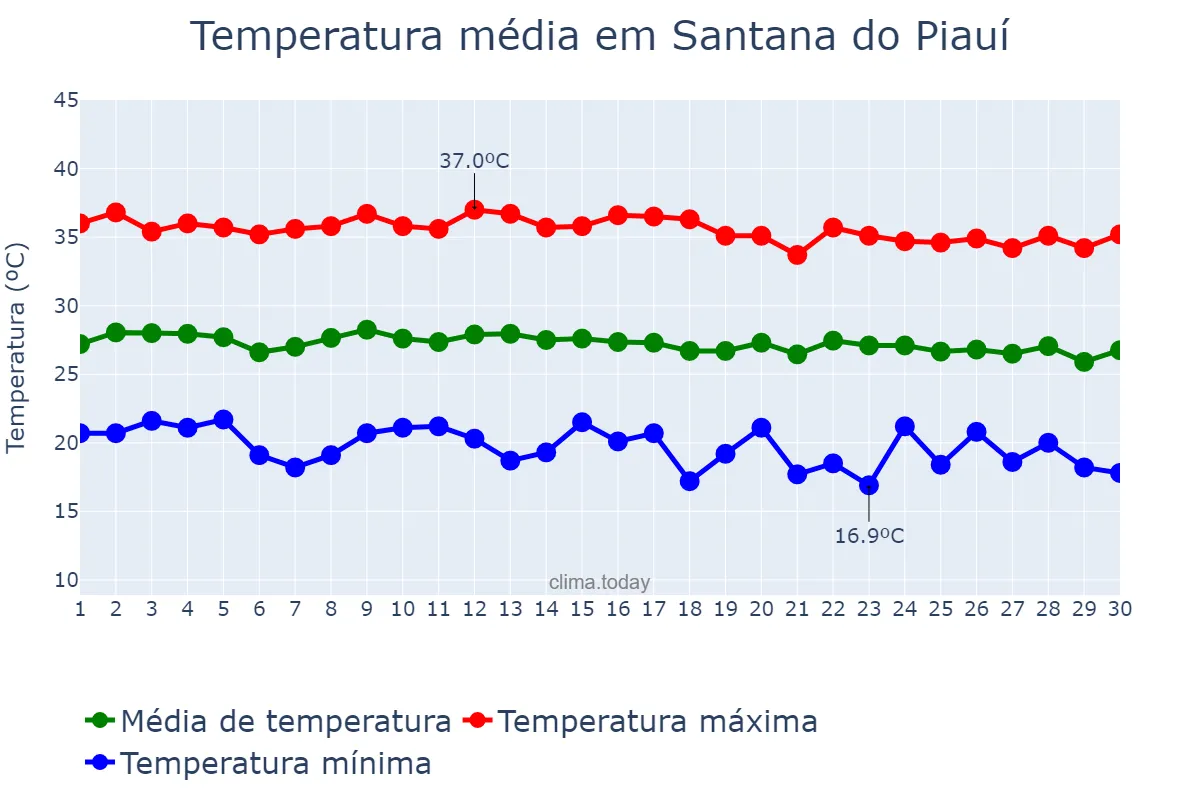 Temperatura em junho em Santana do Piauí, PI, BR