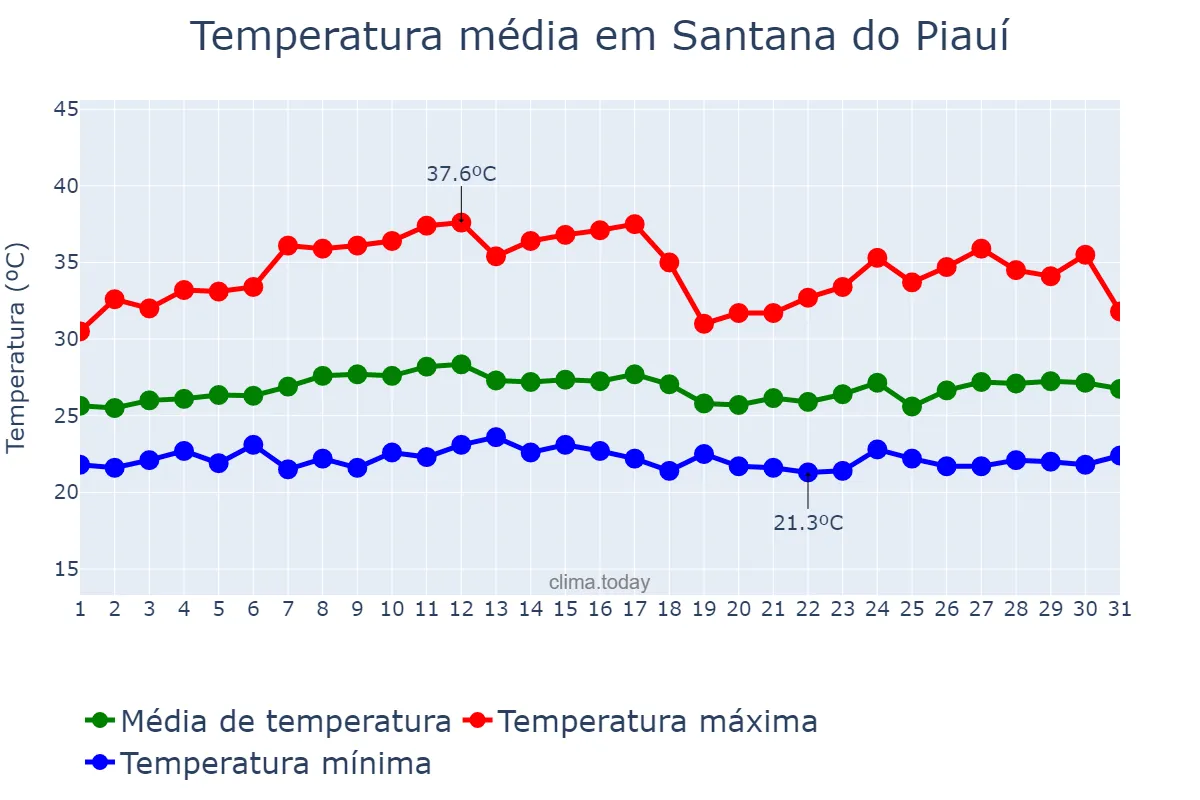 Temperatura em marco em Santana do Piauí, PI, BR