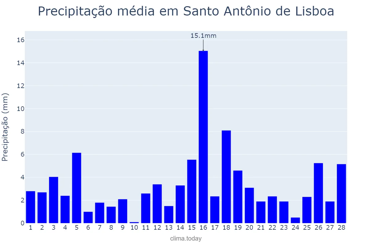 Precipitação em fevereiro em Santo Antônio de Lisboa, PI, BR