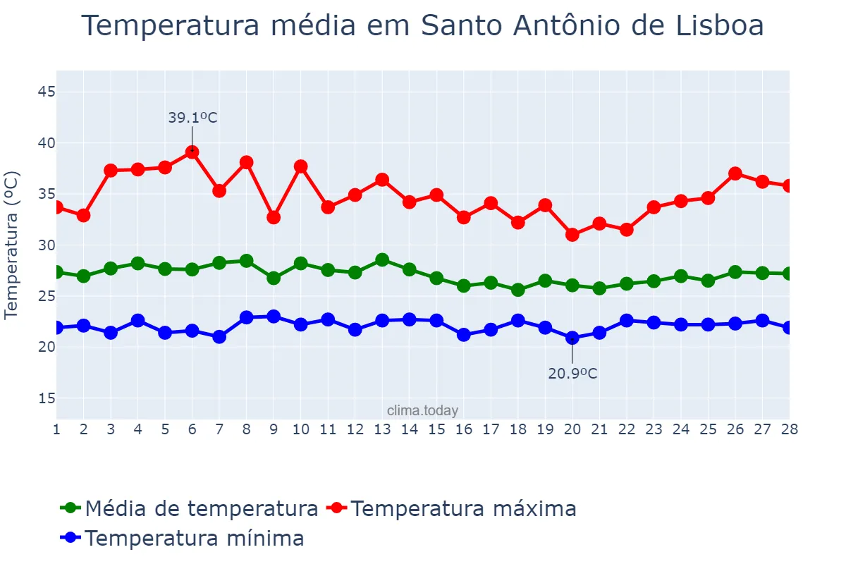 Temperatura em fevereiro em Santo Antônio de Lisboa, PI, BR