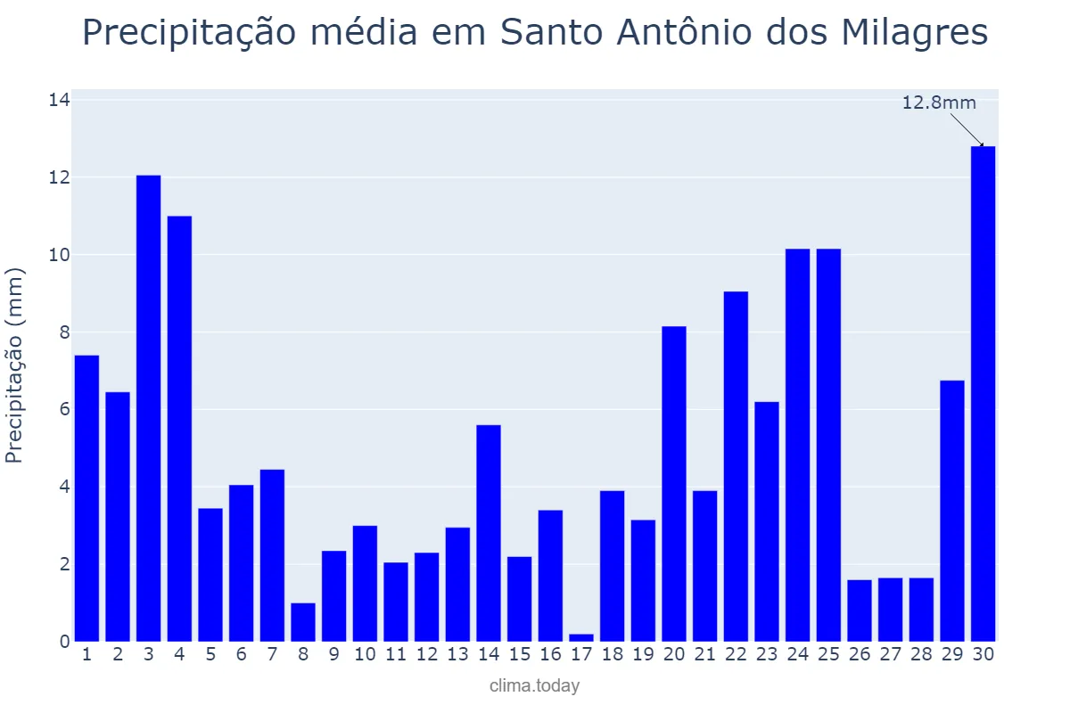 Precipitação em novembro em Santo Antônio dos Milagres, PI, BR