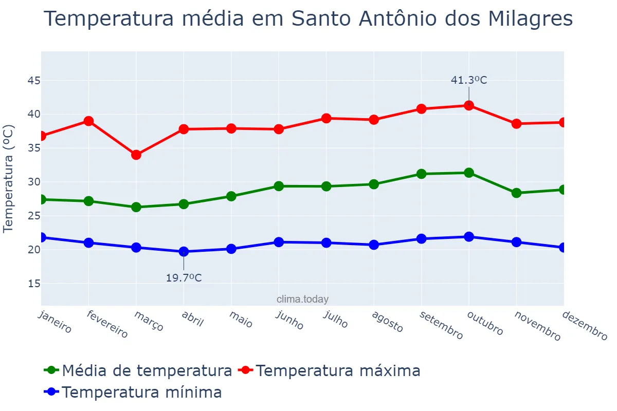 Temperatura anual em Santo Antônio dos Milagres, PI, BR