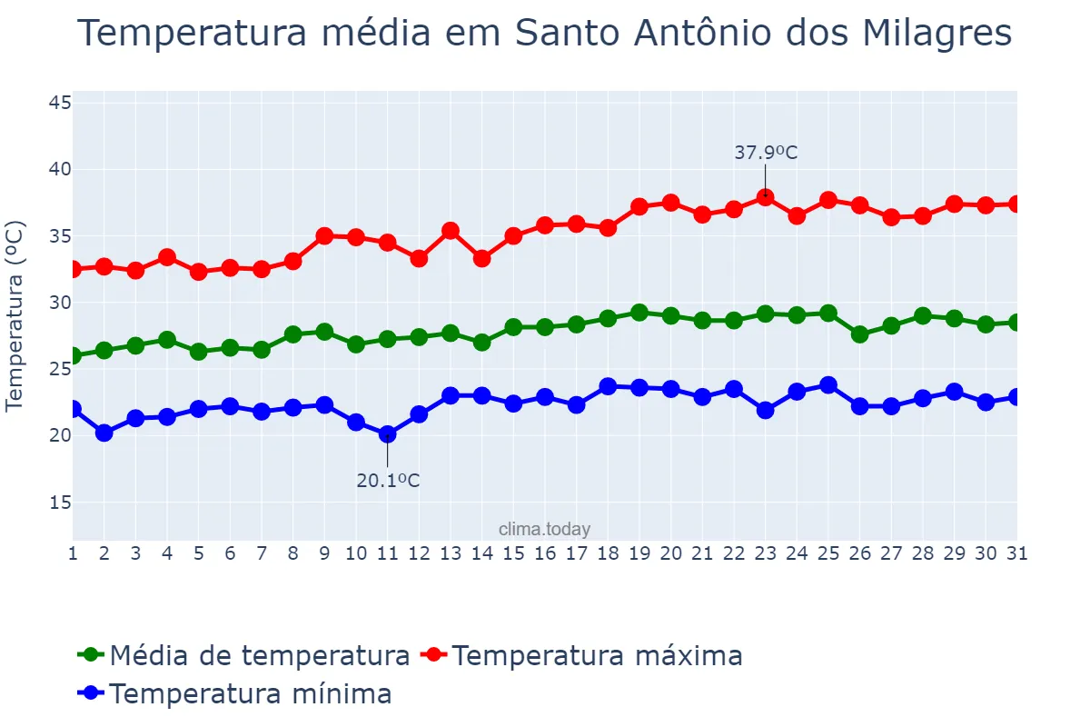 Temperatura em maio em Santo Antônio dos Milagres, PI, BR