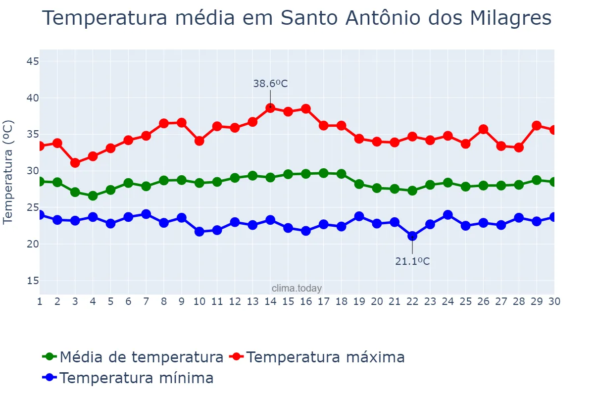 Temperatura em novembro em Santo Antônio dos Milagres, PI, BR