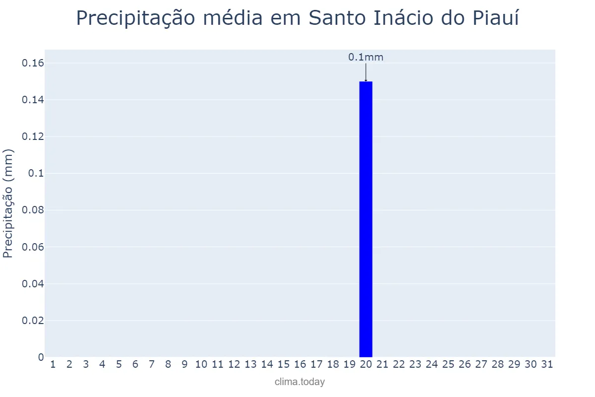 Precipitação em agosto em Santo Inácio do Piauí, PI, BR