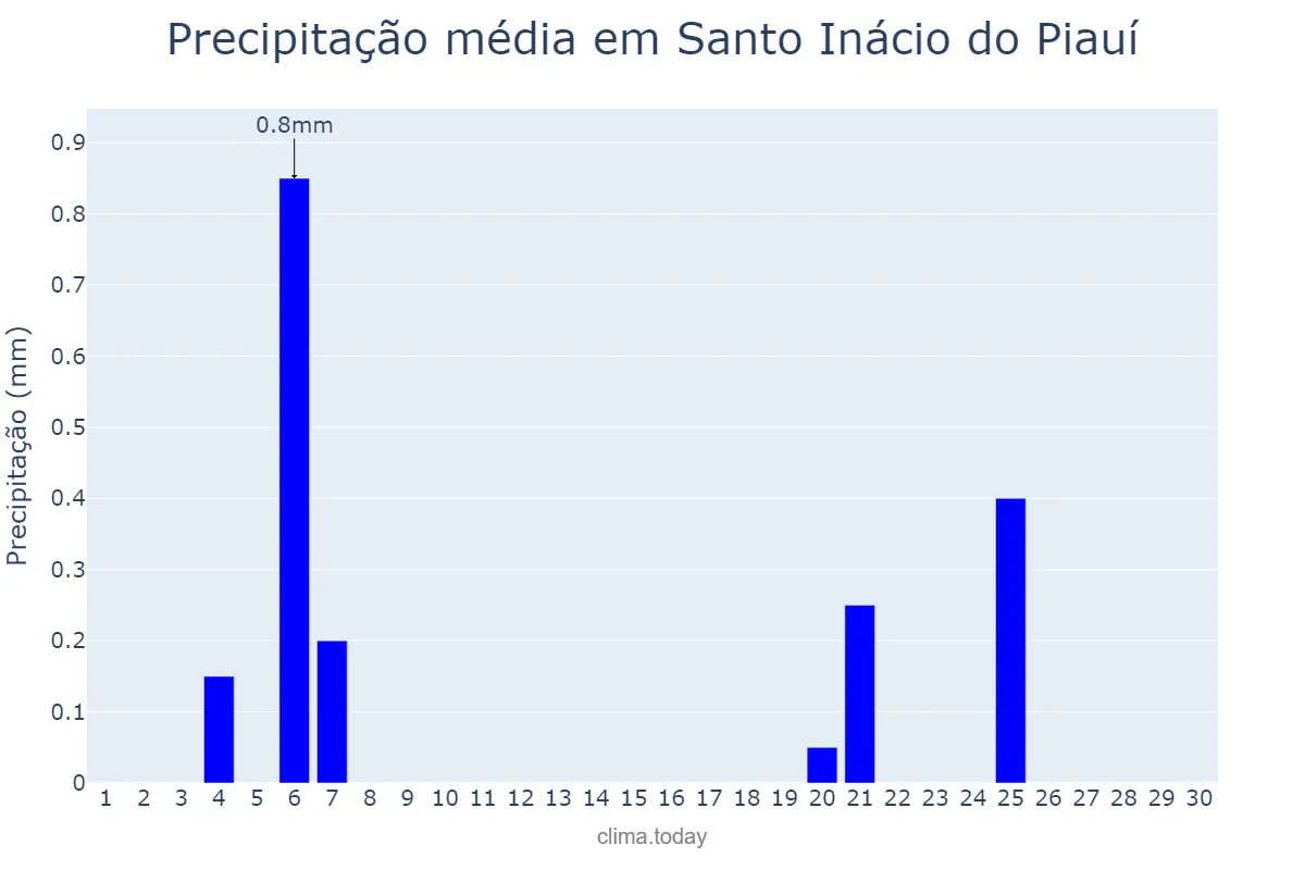 Precipitação em junho em Santo Inácio do Piauí, PI, BR
