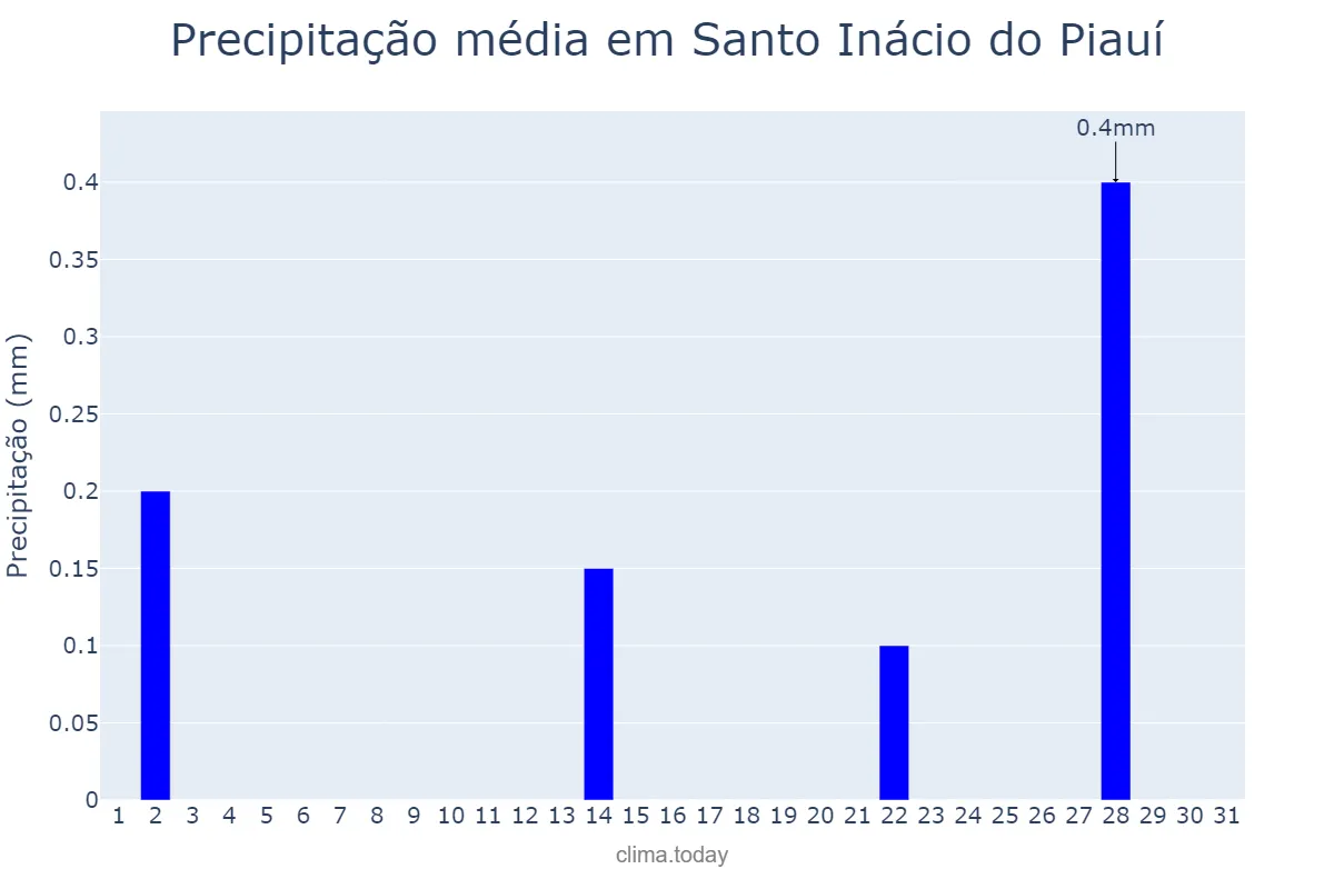 Precipitação em maio em Santo Inácio do Piauí, PI, BR