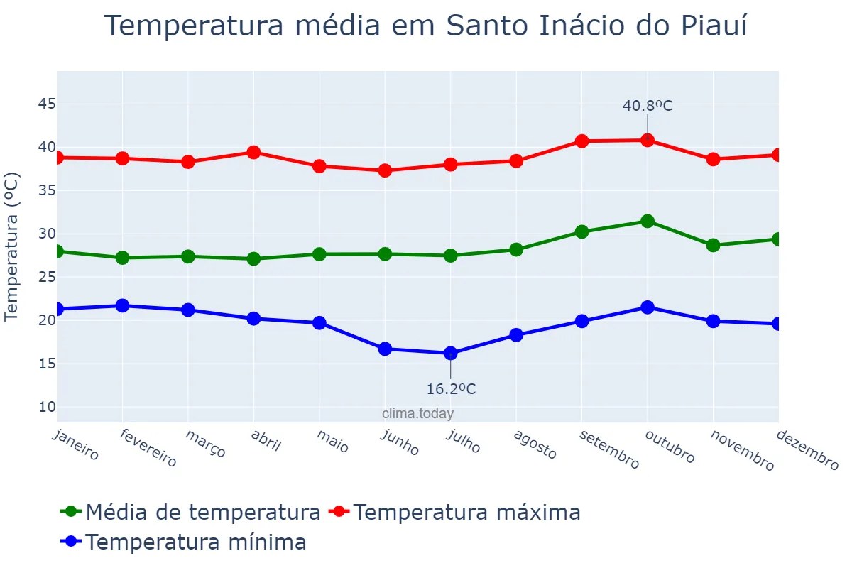 Temperatura anual em Santo Inácio do Piauí, PI, BR